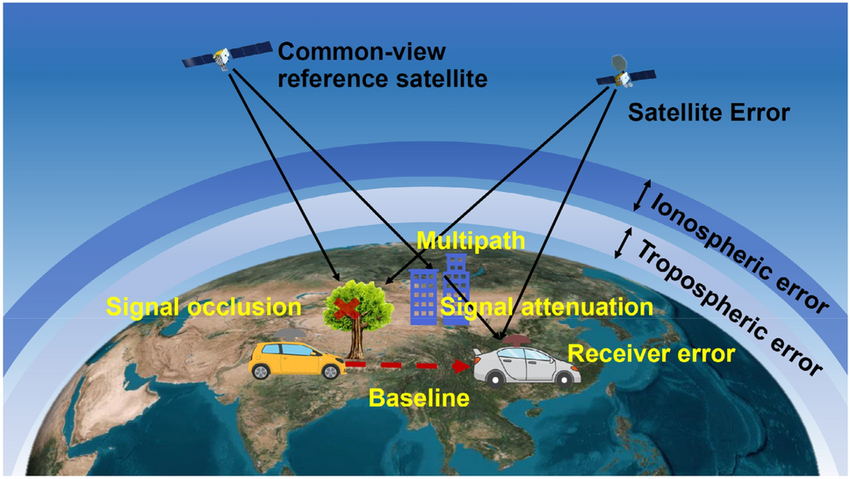 GNSS positioning errors