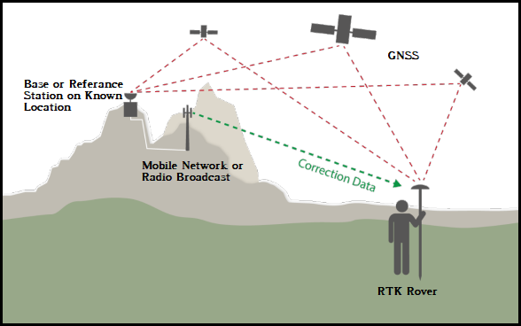 RTK