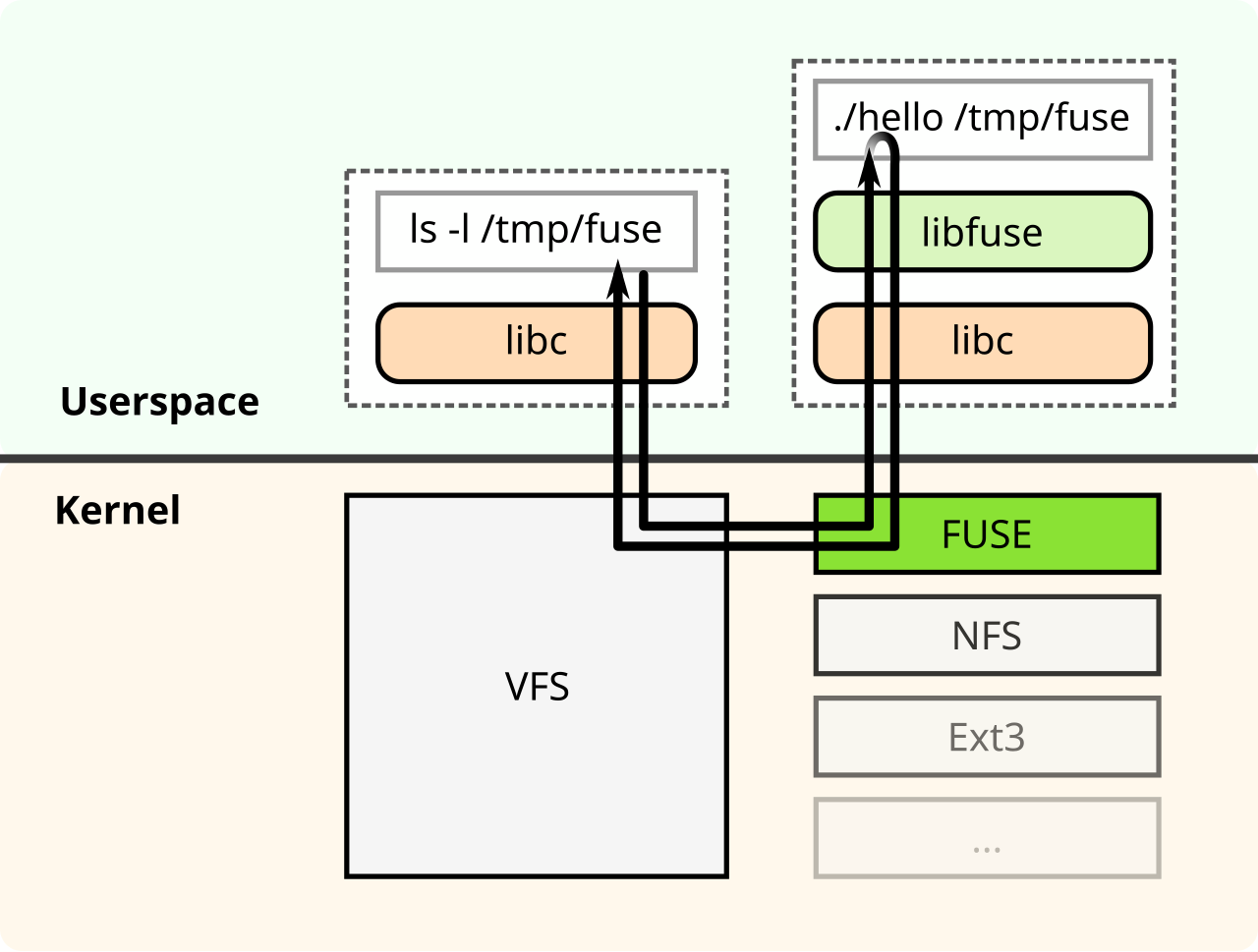 Kernel/Userspace relation