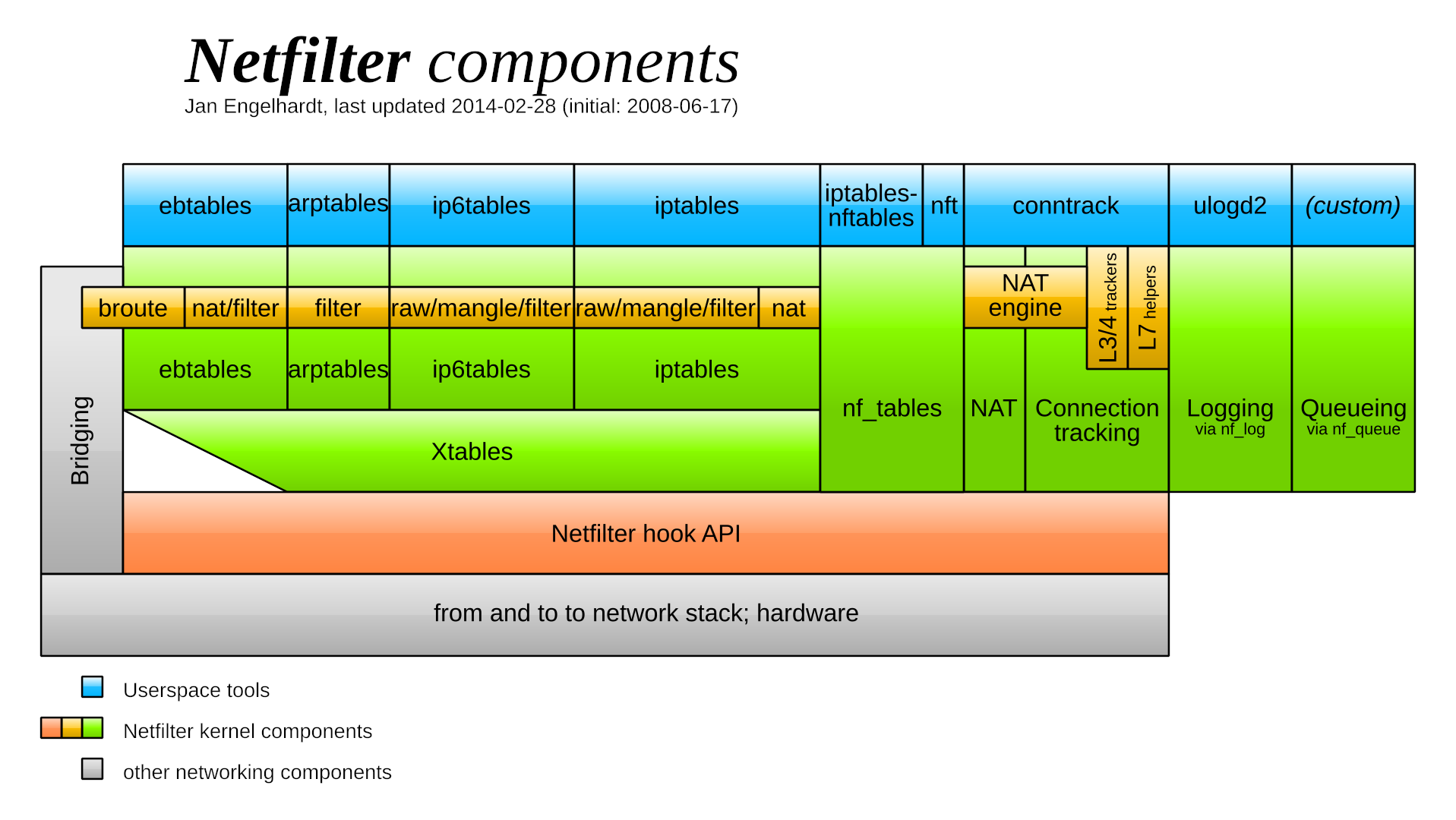 Netfilter components