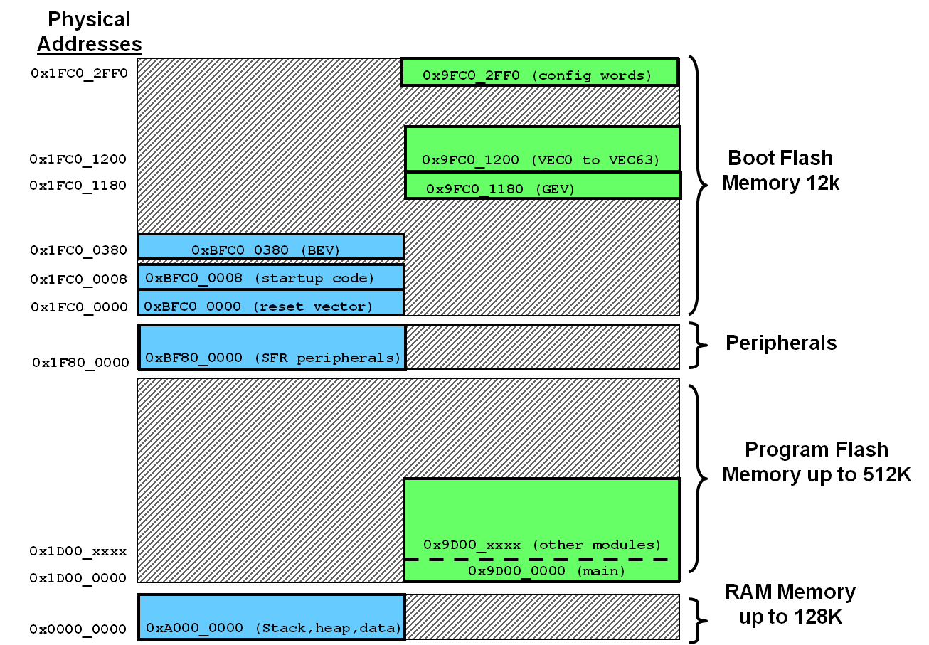 PIC32_PHYS_MEM