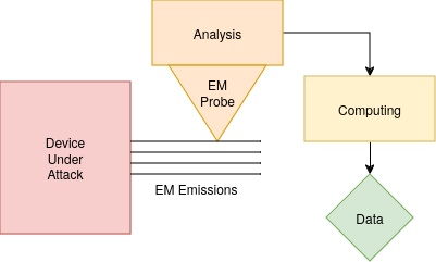 Schematic of an EM attack