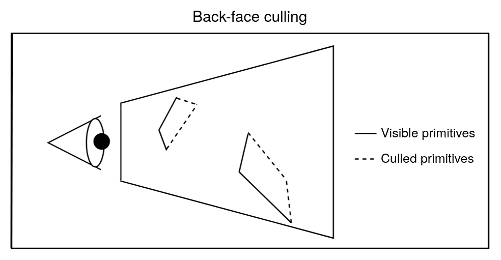 Back-face culling