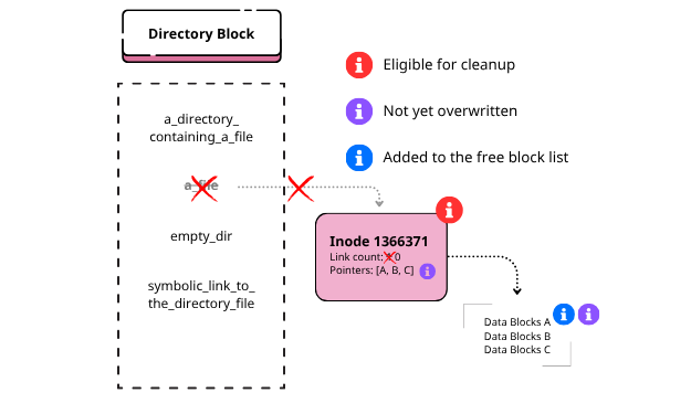 After deletion of a file