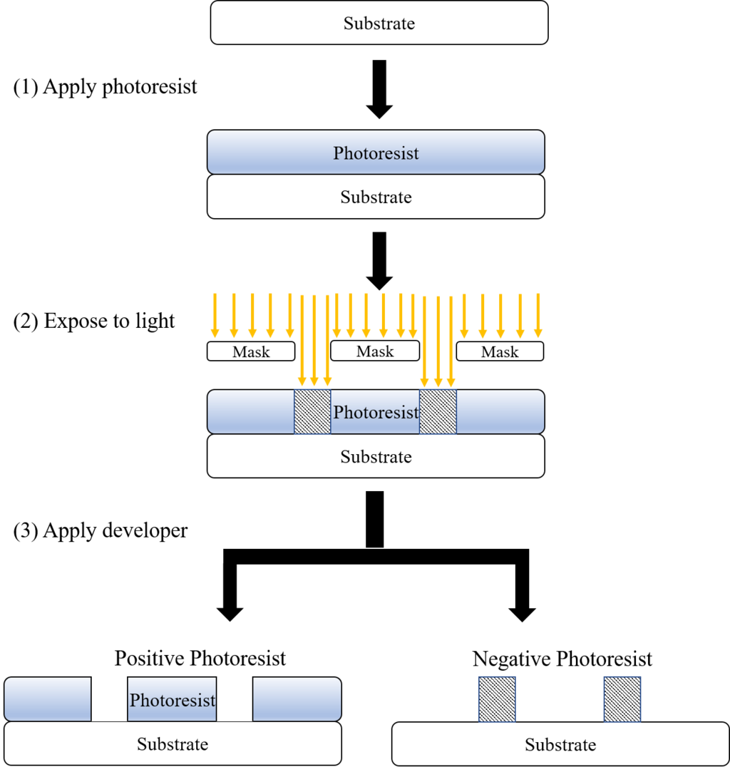 Photolithography