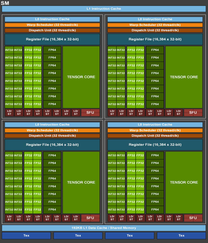An overview of the GA100 Streaming Multiprocessor taken from this nvidia publication