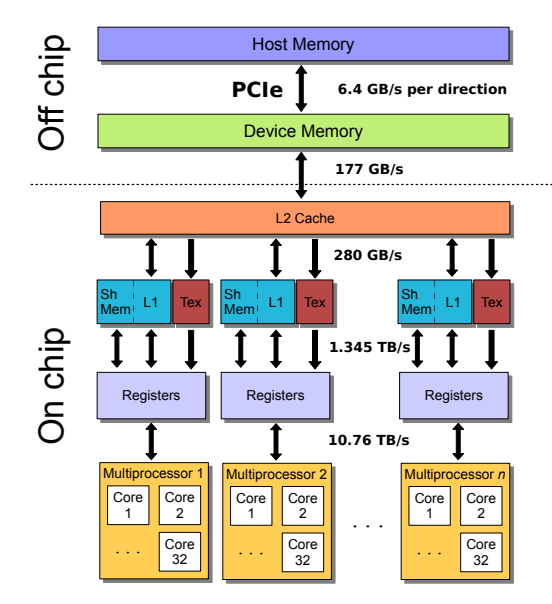 A schematic of the memory hierarchy of the Nvidia Fermi architecture with the peak bandwidth between each layer.