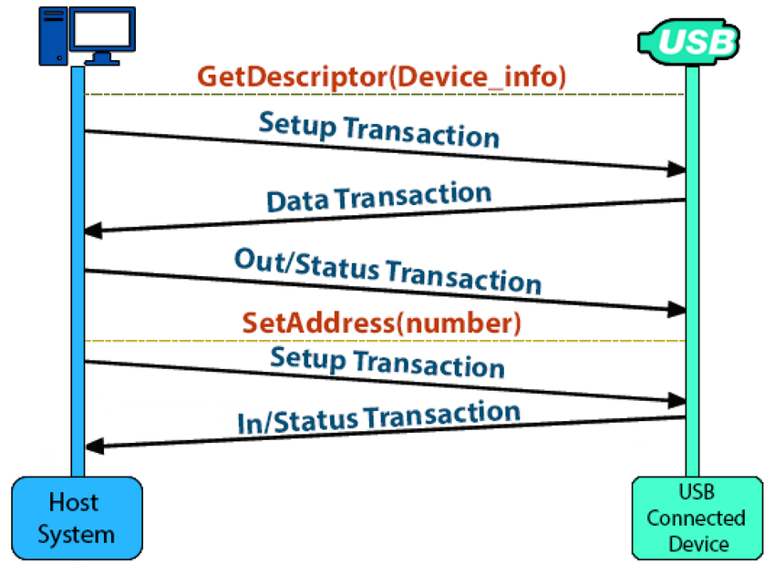 Enumeration Flow