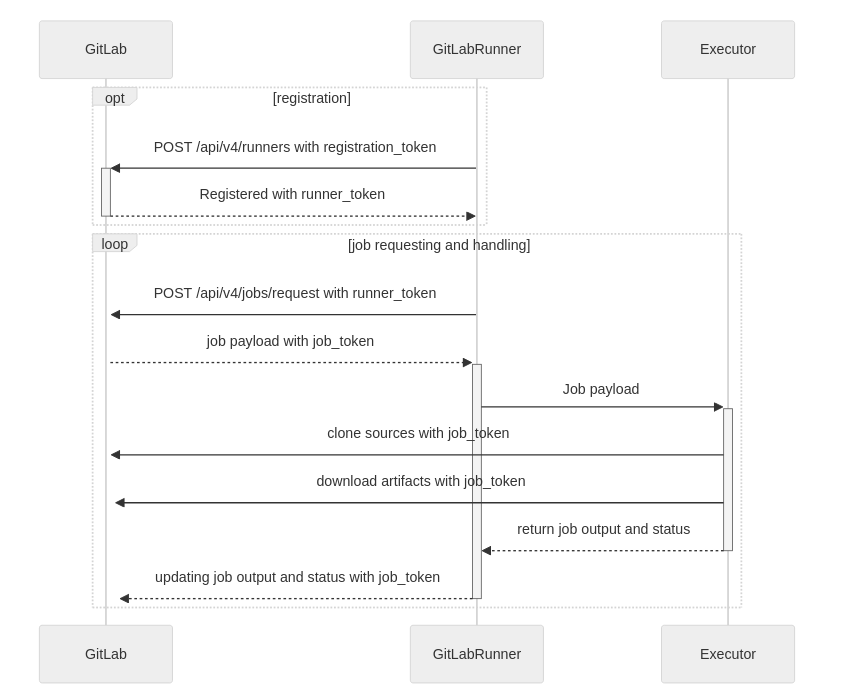 Life cycle of a job inside GitLab Runner
