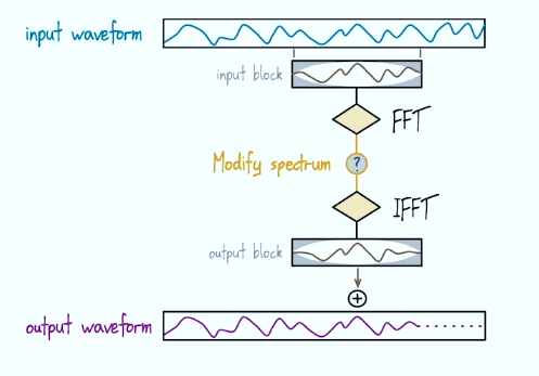 Frequency-Domain illustration