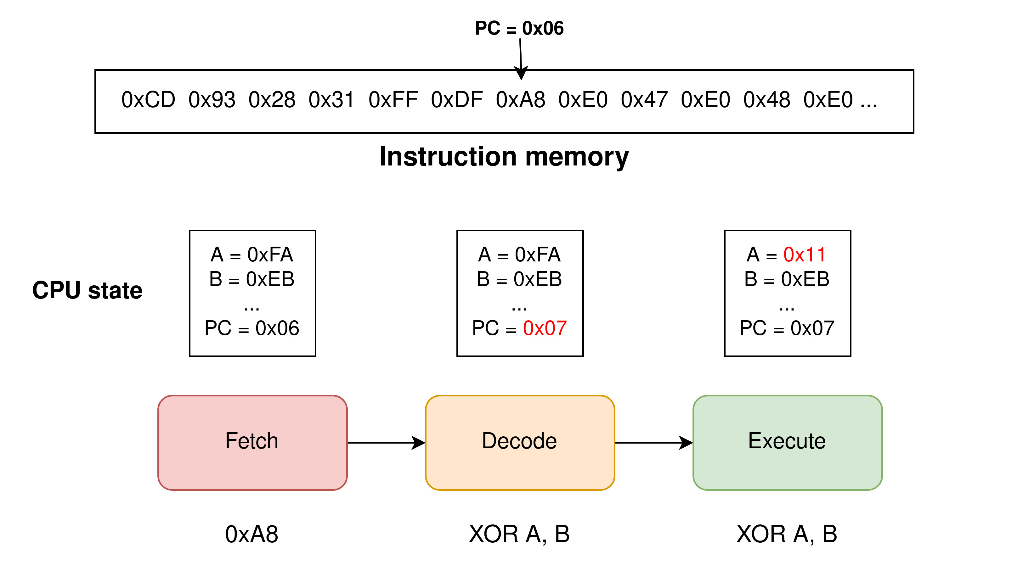 Instruction cycle diagram