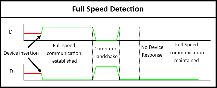 USB Full-Speed Detection