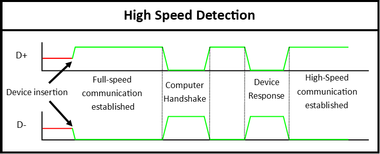 USB High-Speed Detection