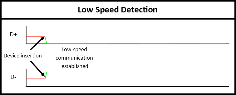 USB Low-Speed Detection