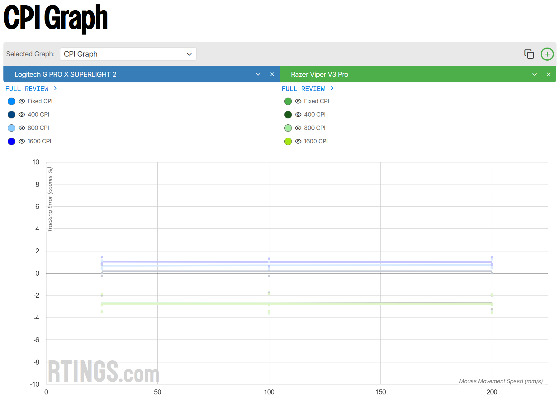 DPI variation and deviation differences between the Logitech G Pro X Superlight 2 and the Razer Viper V3 Pro - RTings