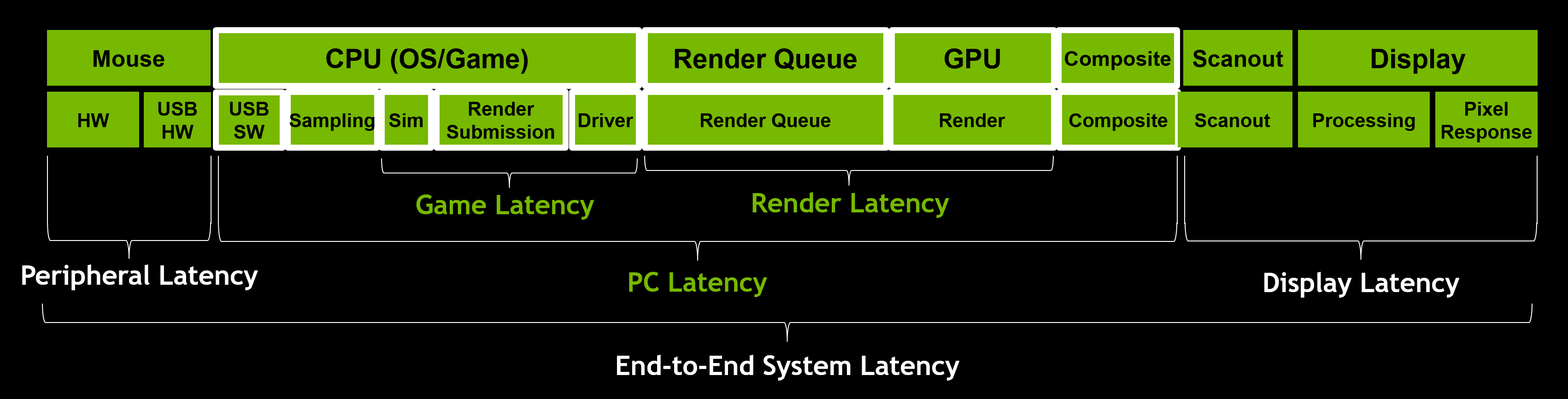 Overview of End-to-End System Latency - NVIDIA