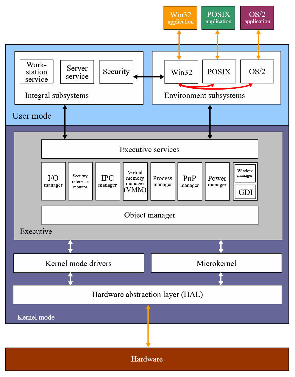 Schematic of the Windows Kernel Architecture - Wikipedia