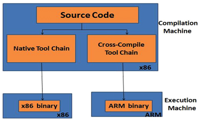 Cross-Compilation overview