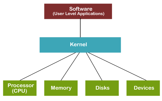 Kernel/Hardware relationship