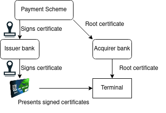 Certificate chain