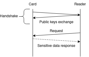 Handshake diagram