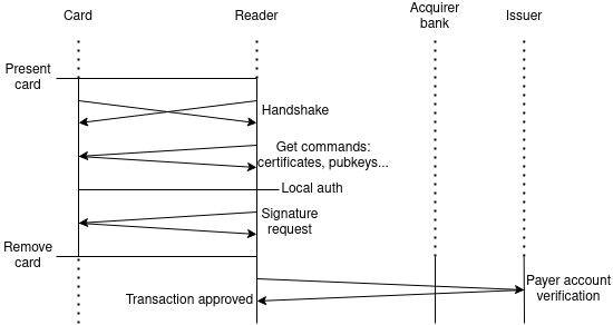 Transaction flow