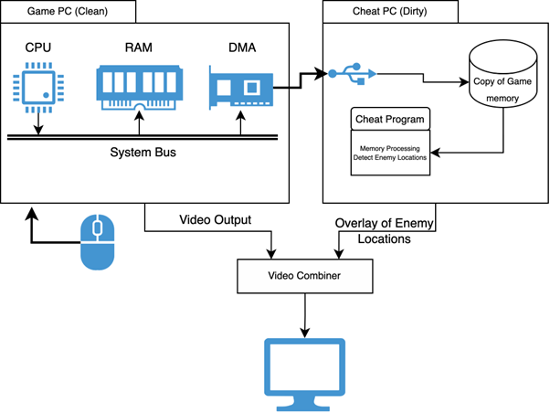 Wallhack Architecture using DMA
