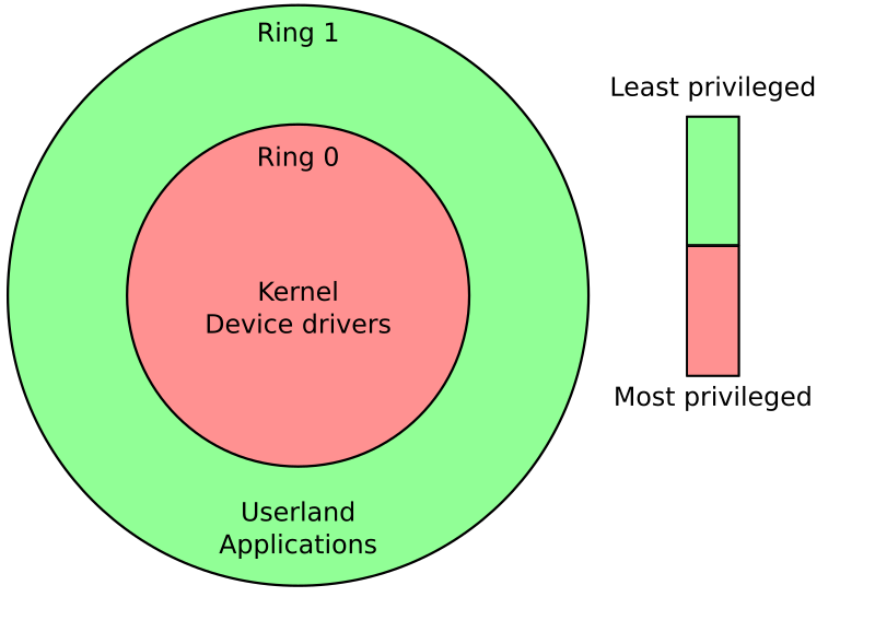 Protection Rings in Windows
