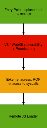 Userland Exploit Chain