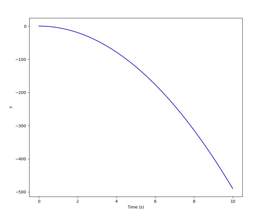 Movement equation plot