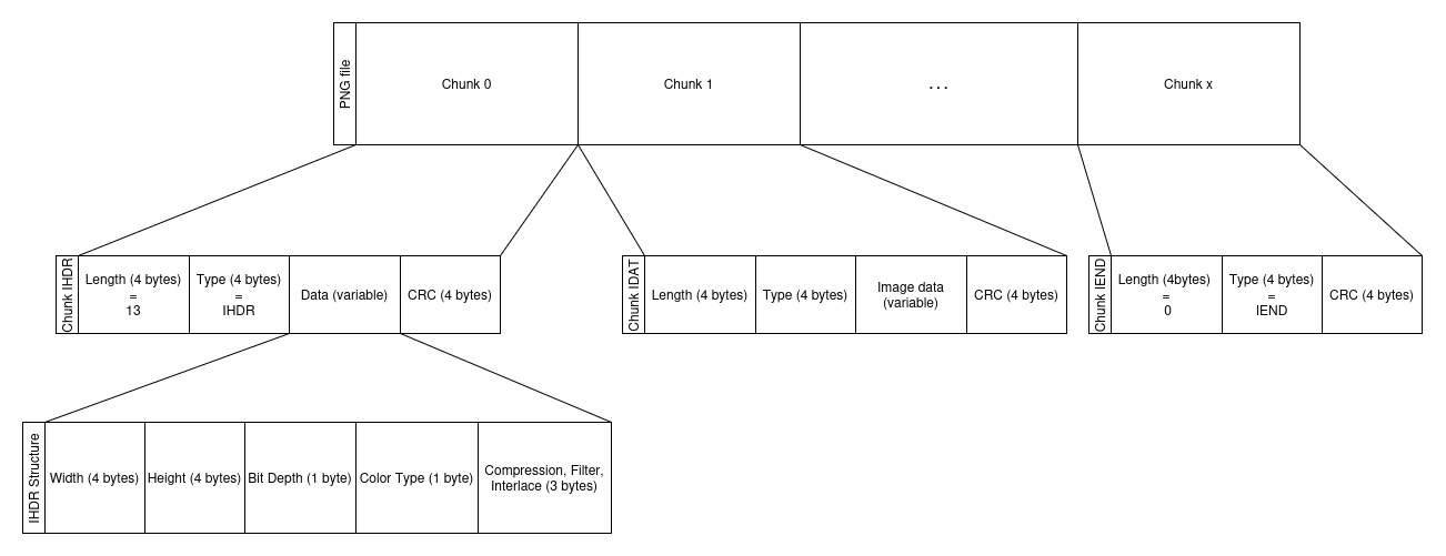 Image of PNG file structure