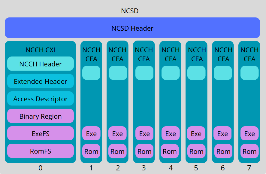 NCSD schema