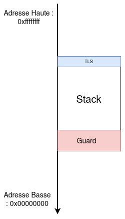 Composition de la stack