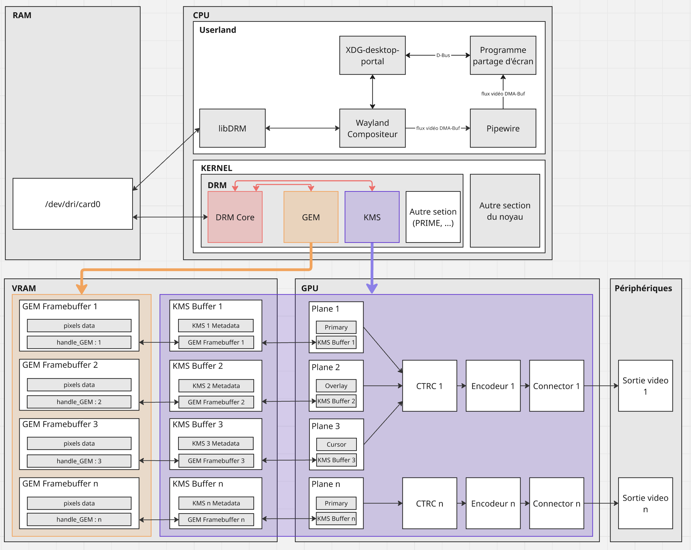 Architecture graphique Linux