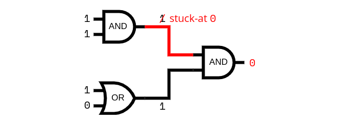 Example of a stuck-at fault. The first AND gate is stuck at 0 which corrupts the final output.