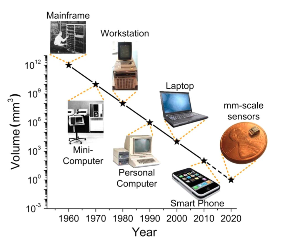 Bell's law graph