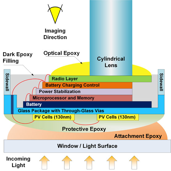 Micro Mote imager cross section