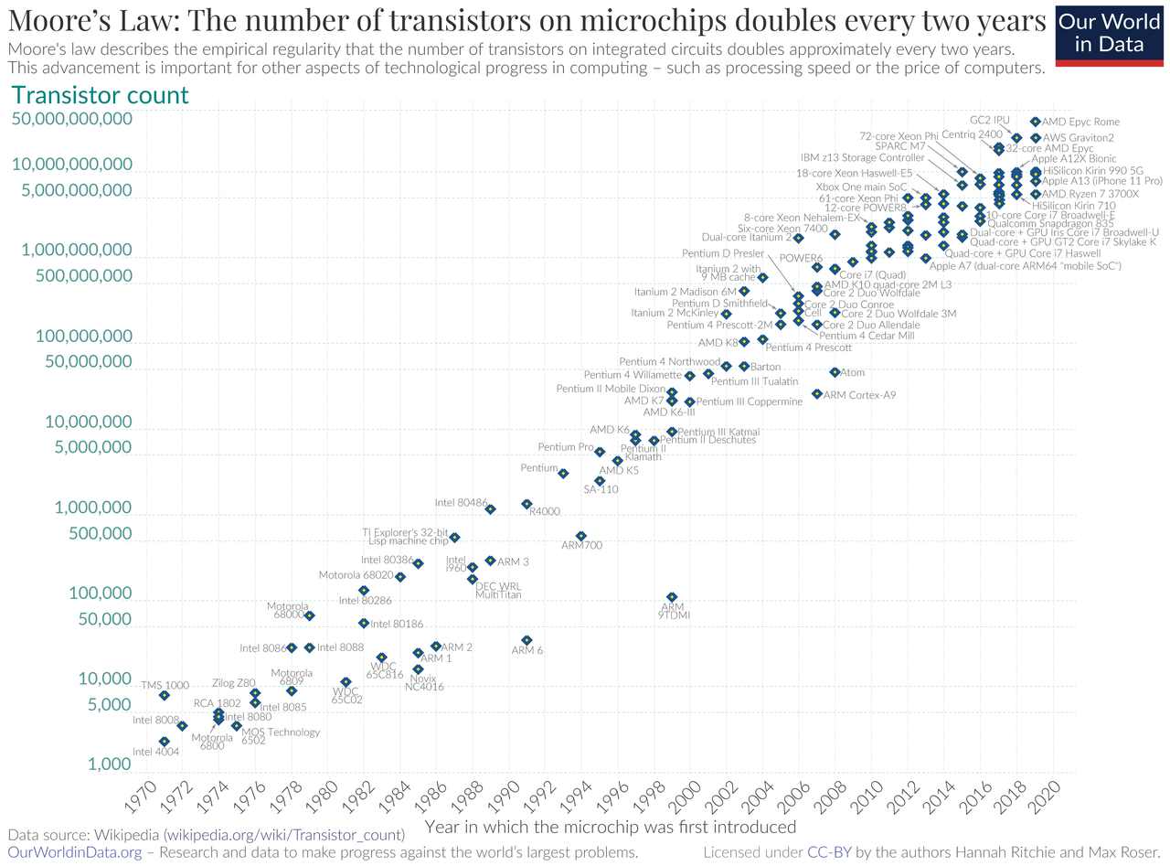 Evolution of the transistor count