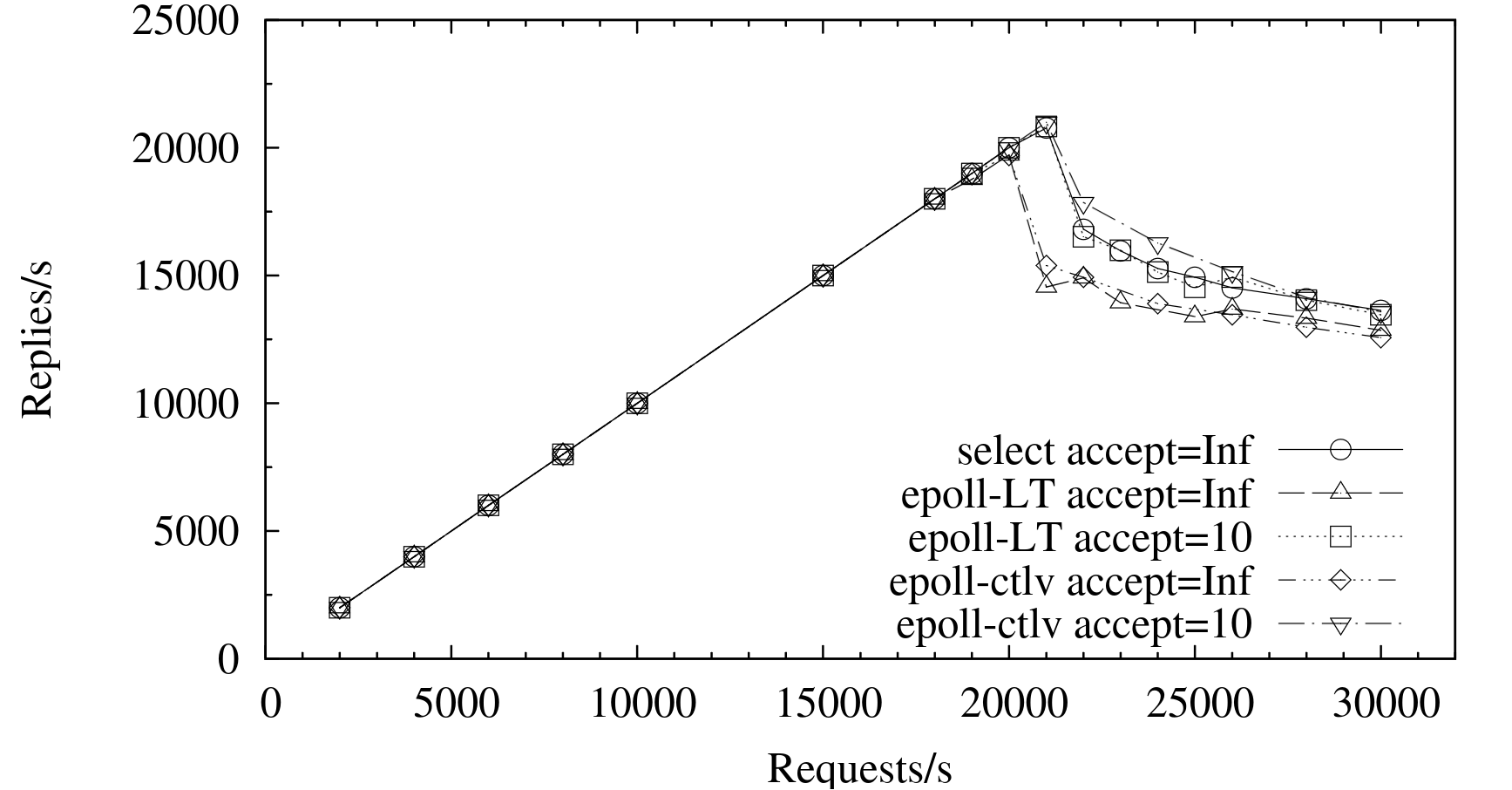 Performances de μserver sur une charge de travail d&rsquo;un octet avec différentes stratégies d&rsquo;acceptation et sans connexions inactives