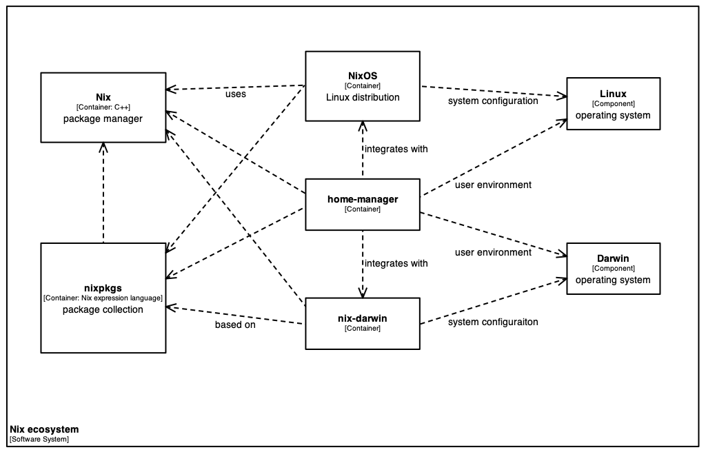 Nix Ecosystem Architecture