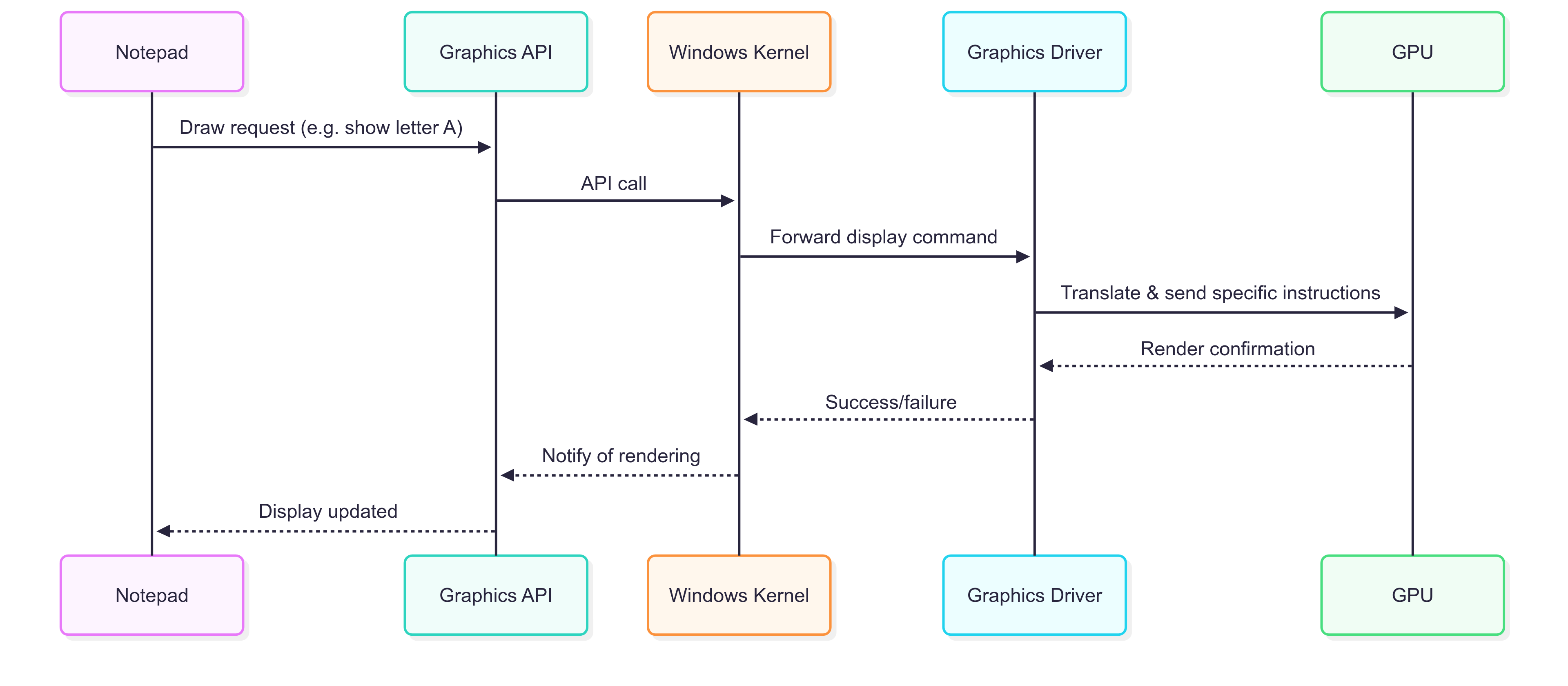 Schema of kernel
