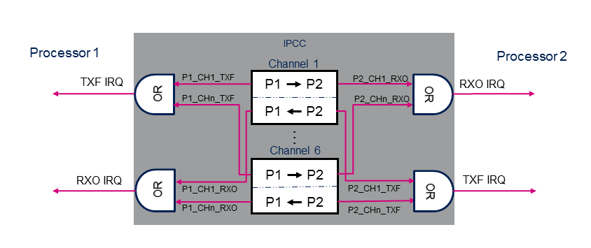 IPCC Peripheral