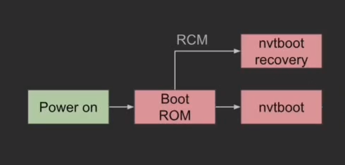 Diagram of what the Boot and Power Management Processor does