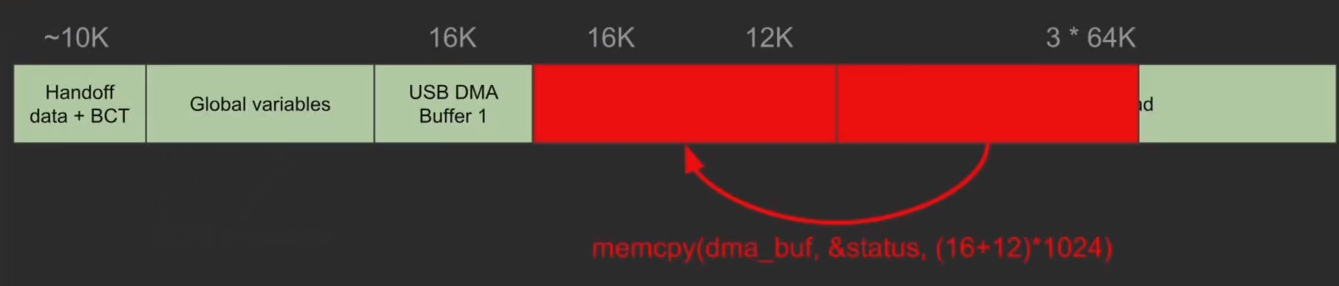 Visual representation of the stack overflow